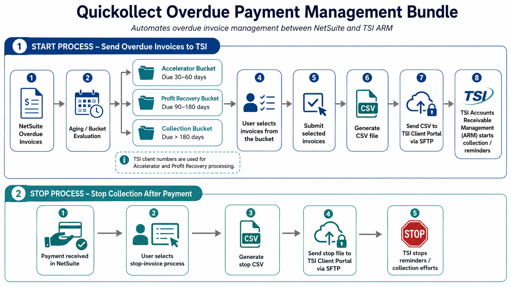 Quickollect process flow